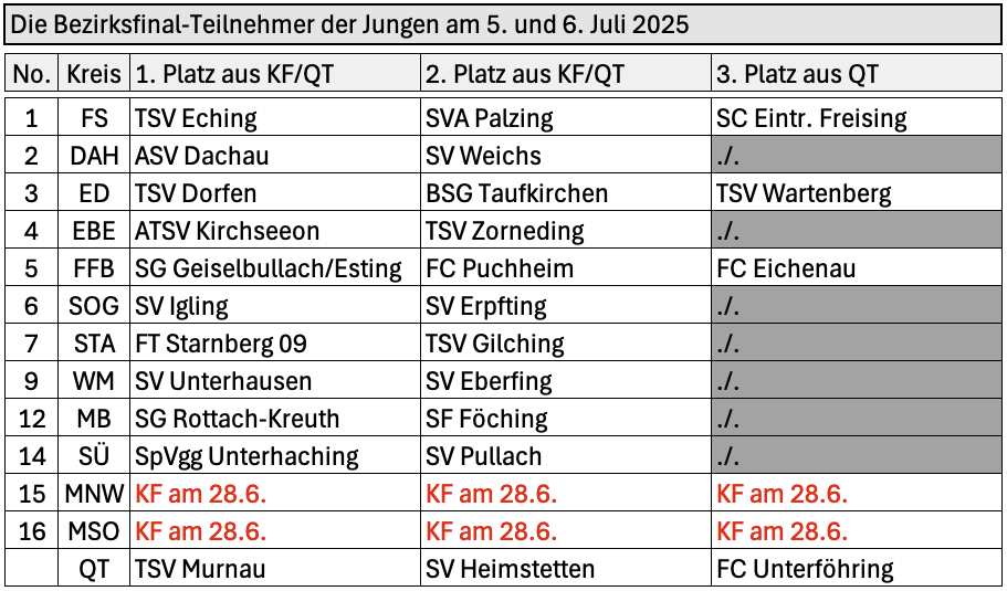 BF-Teilnehmer nach dem 1.6.25